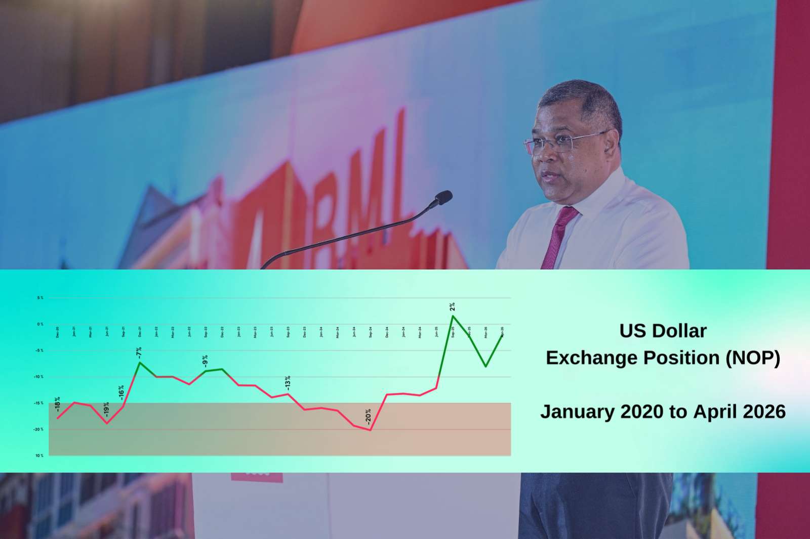 BML says dollar liquidity remains robust as NOP returns to positive levels